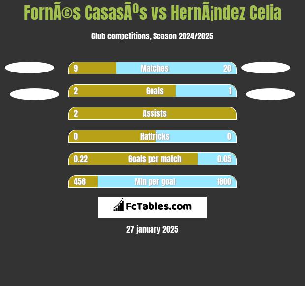 FornÃ©s CasasÃºs vs HernÃ¡ndez Celia h2h player stats