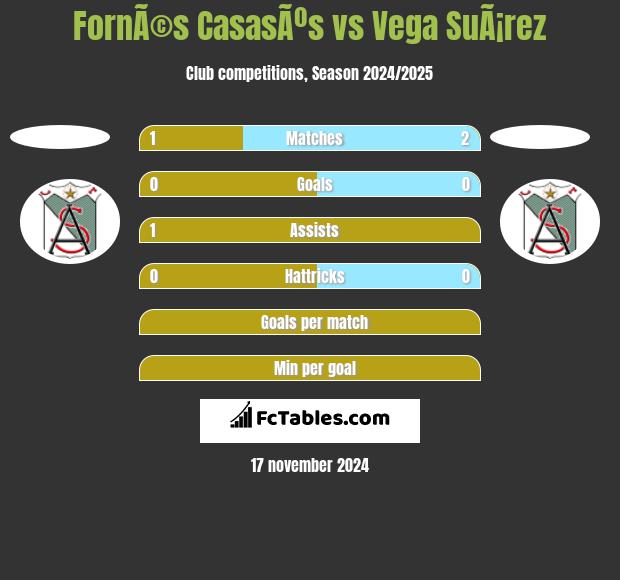 FornÃ©s CasasÃºs vs Vega SuÃ¡rez h2h player stats