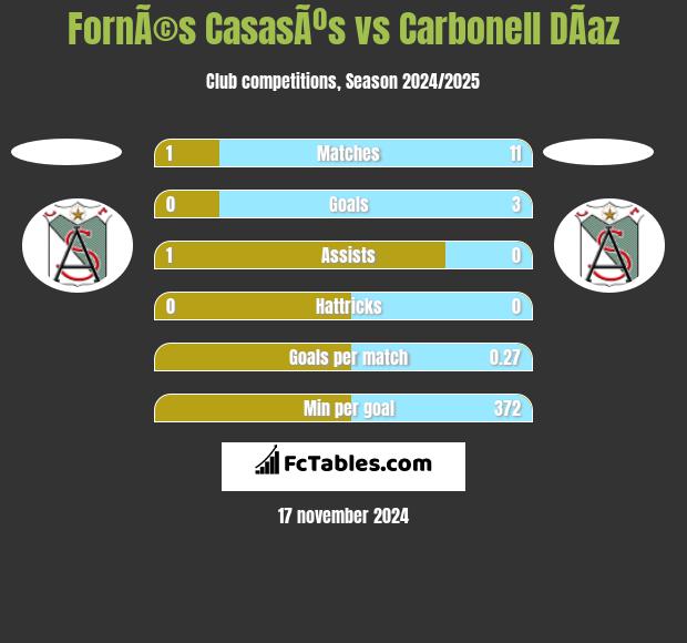 FornÃ©s CasasÃºs vs Carbonell DÃ­az h2h player stats