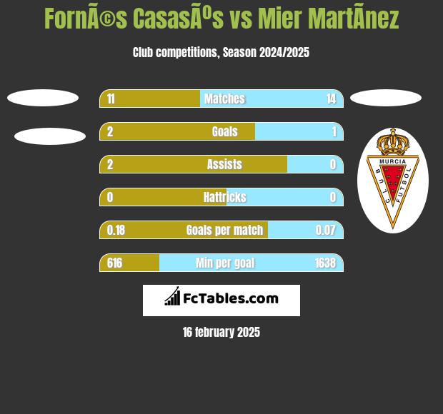 FornÃ©s CasasÃºs vs Mier MartÃ­nez h2h player stats