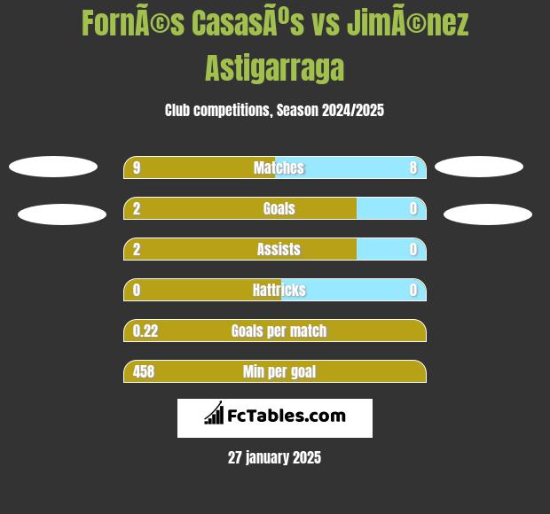 FornÃ©s CasasÃºs vs JimÃ©nez Astigarraga h2h player stats