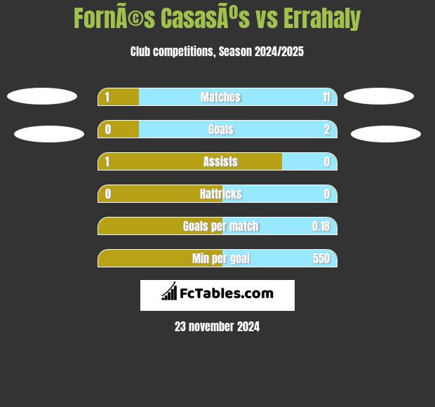 FornÃ©s CasasÃºs vs Errahaly h2h player stats