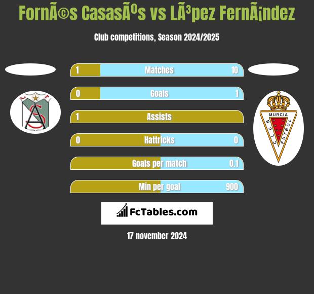 FornÃ©s CasasÃºs vs LÃ³pez FernÃ¡ndez h2h player stats