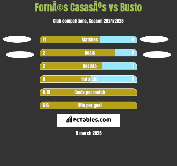 FornÃ©s CasasÃºs vs Busto h2h player stats