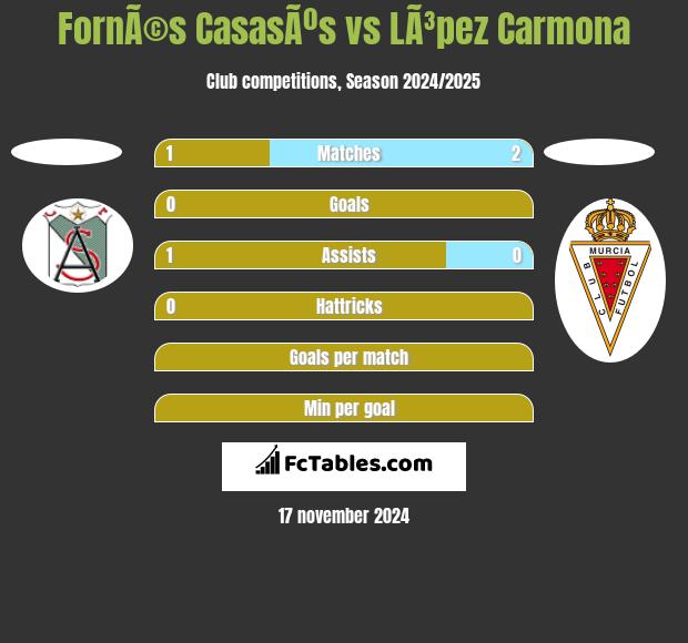 FornÃ©s CasasÃºs vs LÃ³pez Carmona h2h player stats