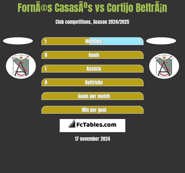 FornÃ©s CasasÃºs vs Cortijo BeltrÃ¡n h2h player stats