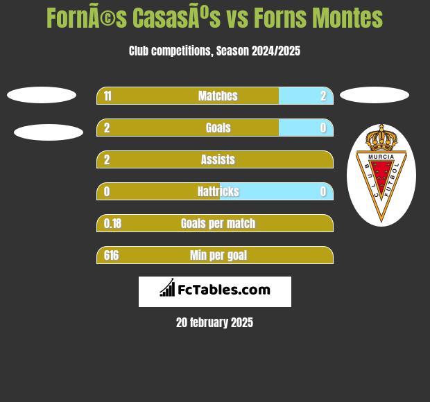 FornÃ©s CasasÃºs vs Forns Montes h2h player stats