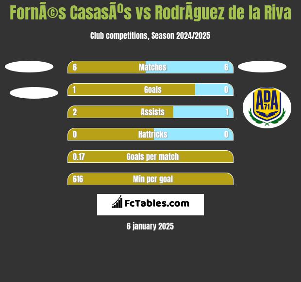 FornÃ©s CasasÃºs vs RodrÃ­guez de la Riva h2h player stats