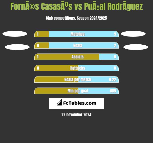 FornÃ©s CasasÃºs vs PuÃ±al RodrÃ­guez h2h player stats