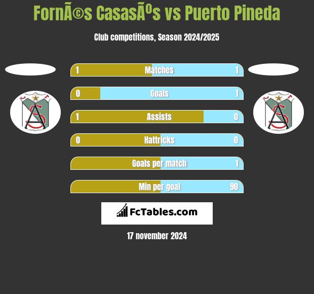 FornÃ©s CasasÃºs vs Puerto Pineda h2h player stats