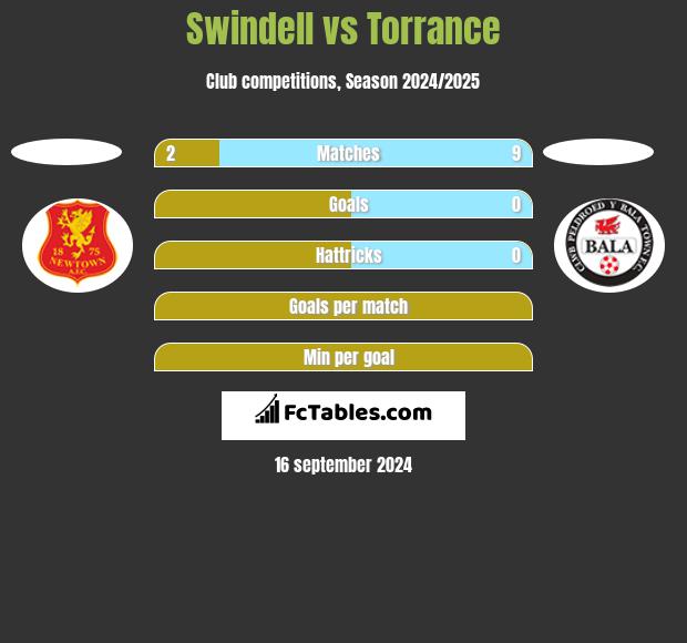 Swindell vs Torrance h2h player stats