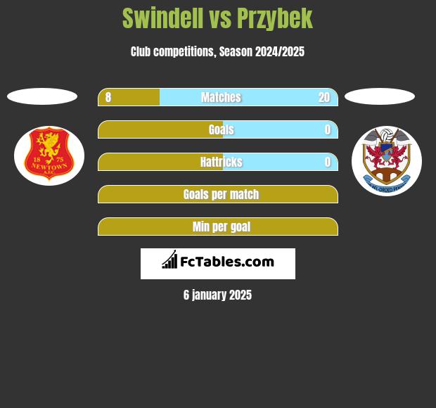 Swindell vs Przybek h2h player stats