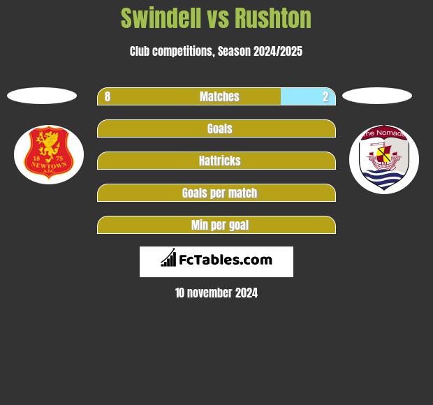 Swindell vs Rushton h2h player stats