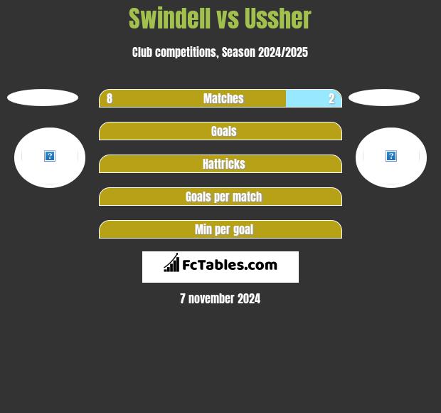 Swindell vs Ussher h2h player stats