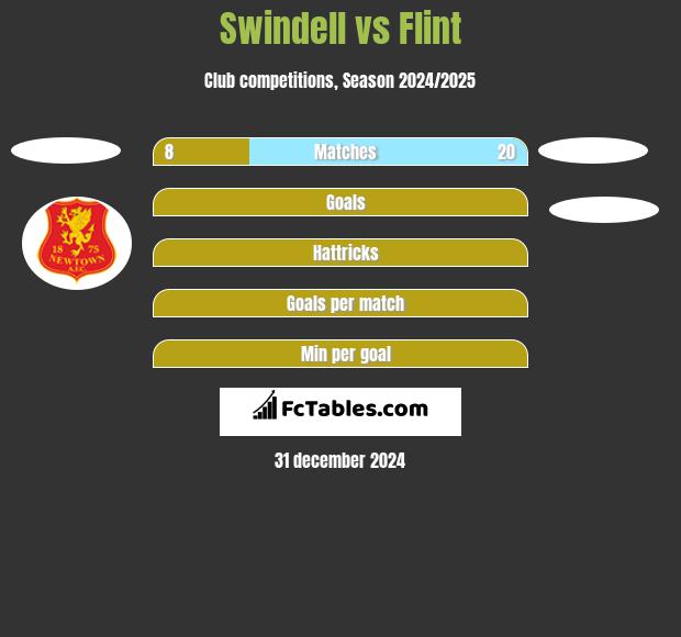 Swindell vs Flint h2h player stats