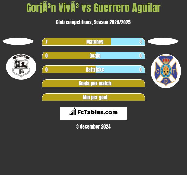 GorjÃ³n VivÃ³ vs Guerrero Aguilar h2h player stats