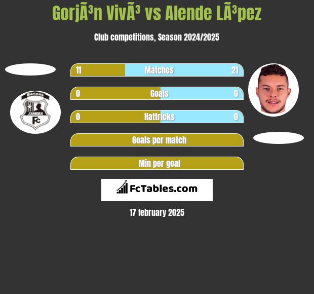 GorjÃ³n VivÃ³ vs Alende LÃ³pez h2h player stats