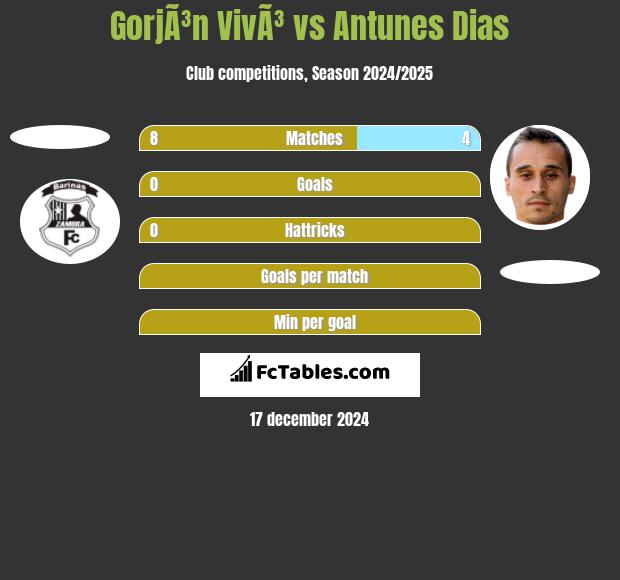 GorjÃ³n VivÃ³ vs Antunes Dias h2h player stats