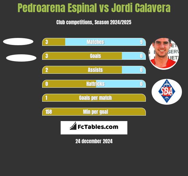 Pedroarena Espinal vs Jordi Calavera h2h player stats