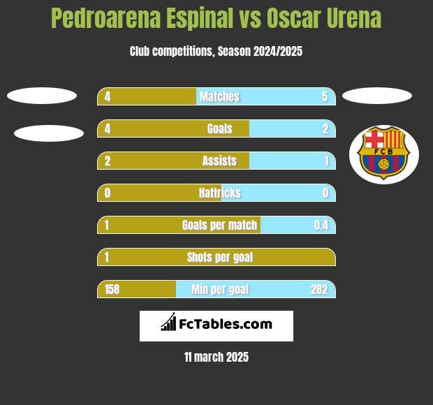 Pedroarena Espinal vs Oscar Urena h2h player stats