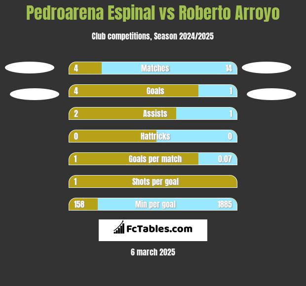 Pedroarena Espinal vs Roberto Arroyo h2h player stats