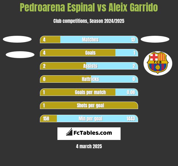 Pedroarena Espinal vs Aleix Garrido h2h player stats