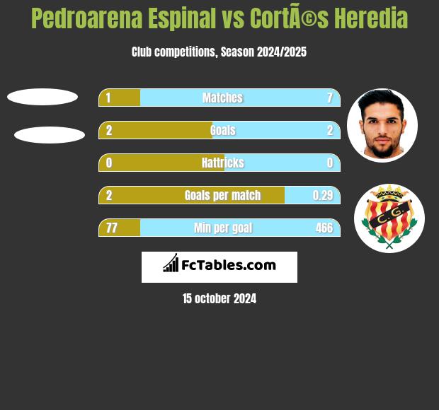 Pedroarena Espinal vs CortÃ©s Heredia h2h player stats