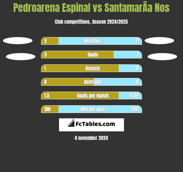 Pedroarena Espinal vs SantamarÃ­a Nos h2h player stats