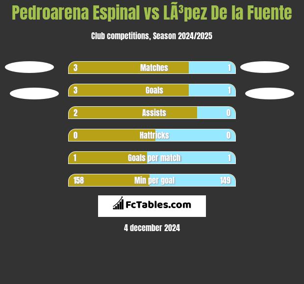 Pedroarena Espinal vs LÃ³pez De la Fuente h2h player stats