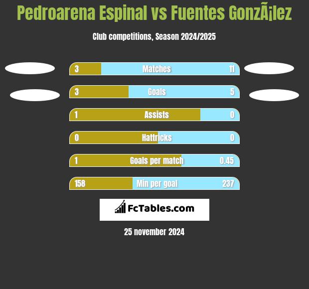 Pedroarena Espinal vs Fuentes GonzÃ¡lez h2h player stats