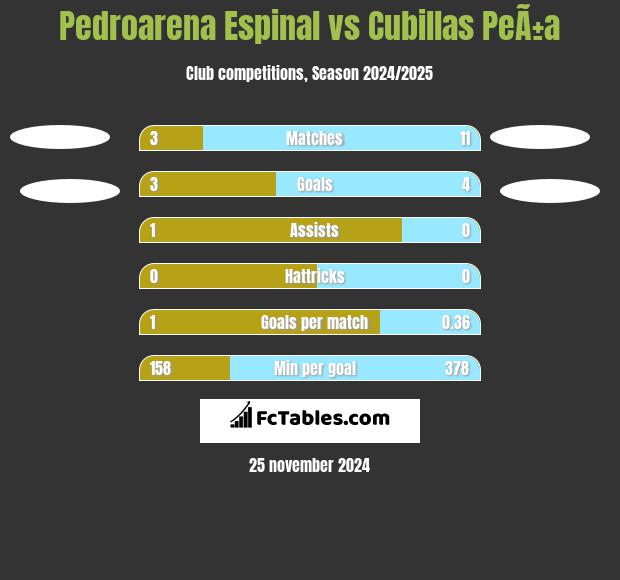 Pedroarena Espinal vs Cubillas PeÃ±a h2h player stats