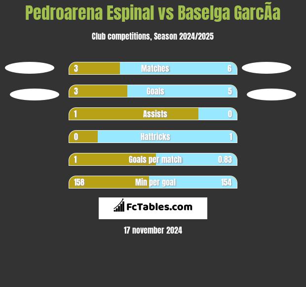 Pedroarena Espinal vs Baselga GarcÃ­a h2h player stats