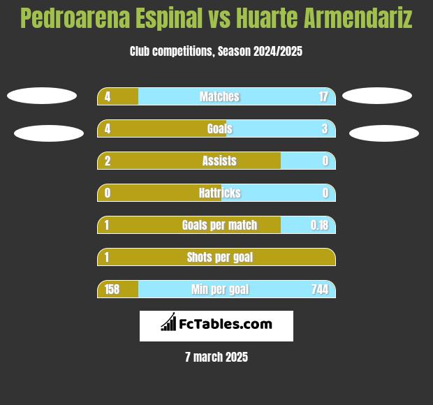 Pedroarena Espinal vs Huarte Armendariz h2h player stats