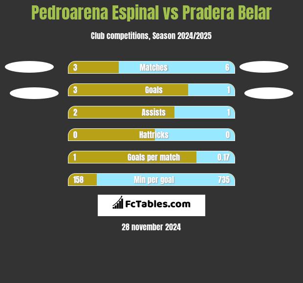 Pedroarena Espinal vs Pradera Belar h2h player stats