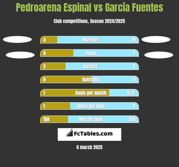 Pedroarena Espinal vs García Fuentes h2h player stats