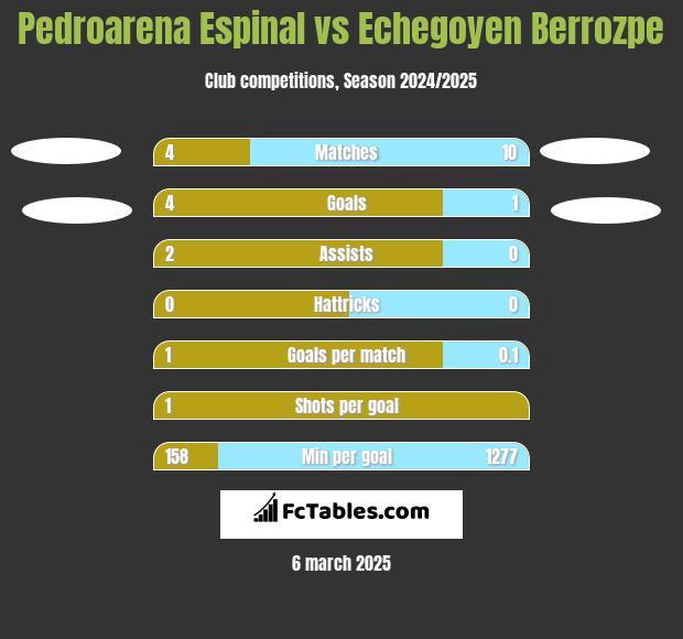 Pedroarena Espinal vs Echegoyen Berrozpe h2h player stats