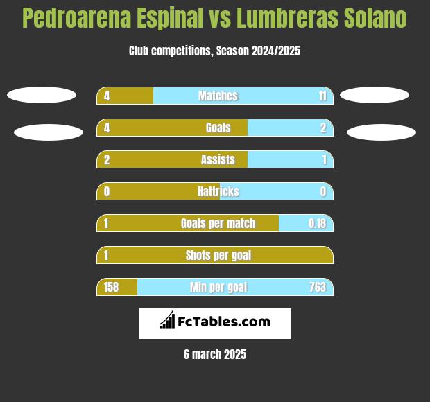 Pedroarena Espinal vs Lumbreras Solano h2h player stats