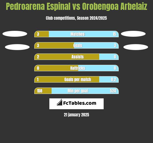 Pedroarena Espinal vs Orobengoa Arbelaiz h2h player stats