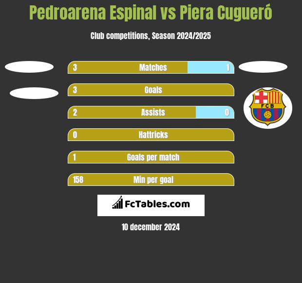 Pedroarena Espinal vs Piera Cugueró h2h player stats