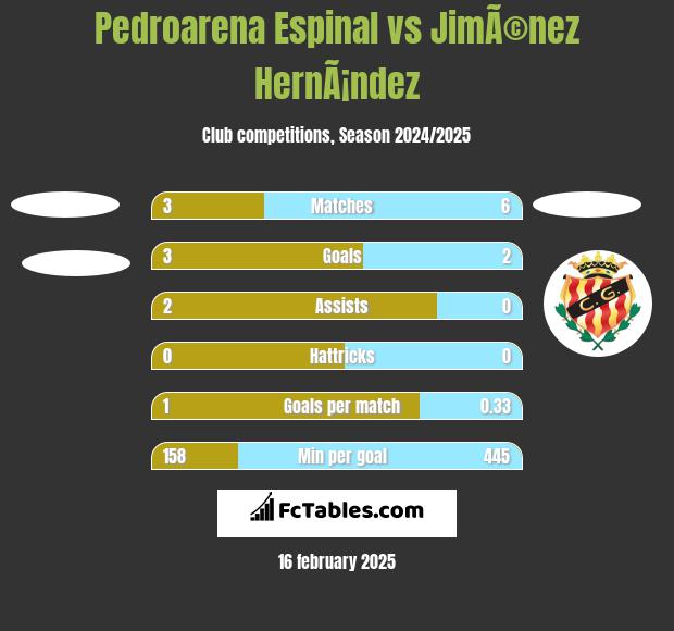 Pedroarena Espinal vs JimÃ©nez HernÃ¡ndez h2h player stats