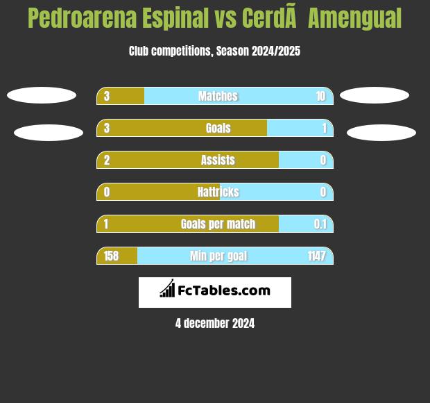 Pedroarena Espinal vs CerdÃ  Amengual h2h player stats