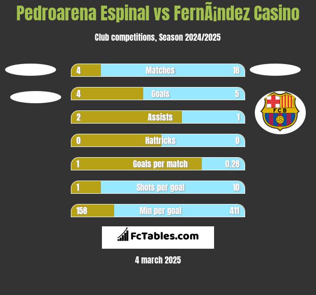 Pedroarena Espinal vs FernÃ¡ndez Casino h2h player stats