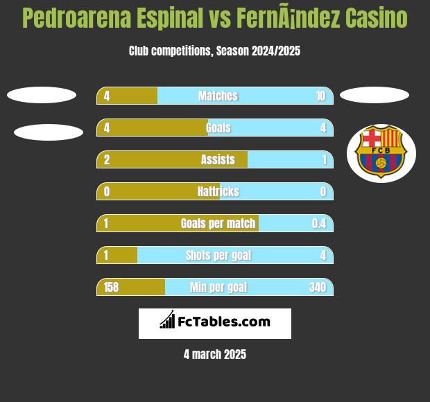 Pedroarena Espinal vs FernÃ¡ndez Casino h2h player stats