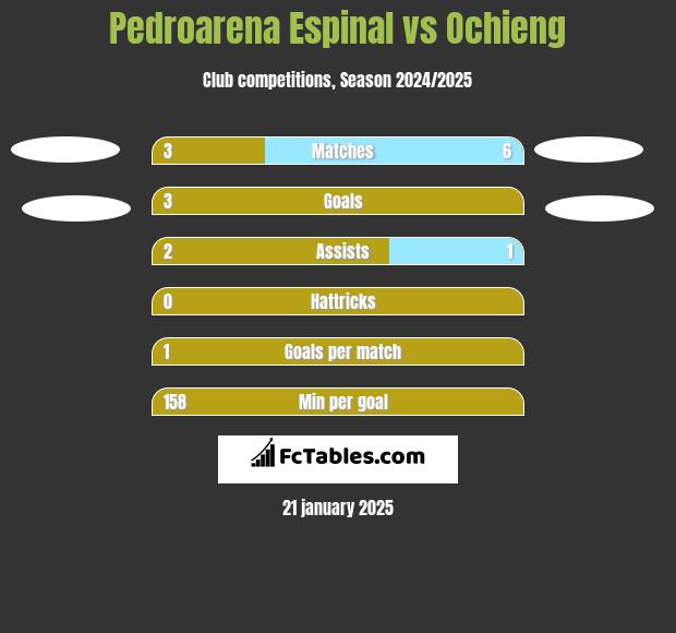 Pedroarena Espinal vs Ochieng h2h player stats