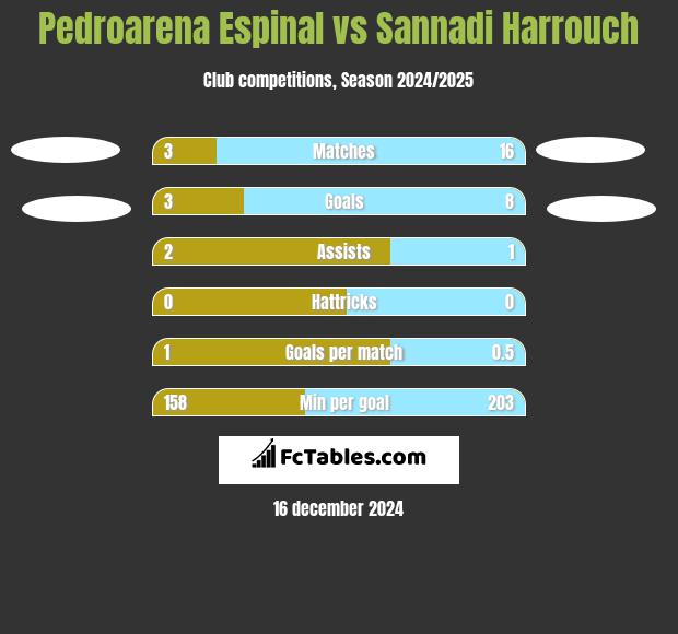 Pedroarena Espinal vs Sannadi Harrouch h2h player stats