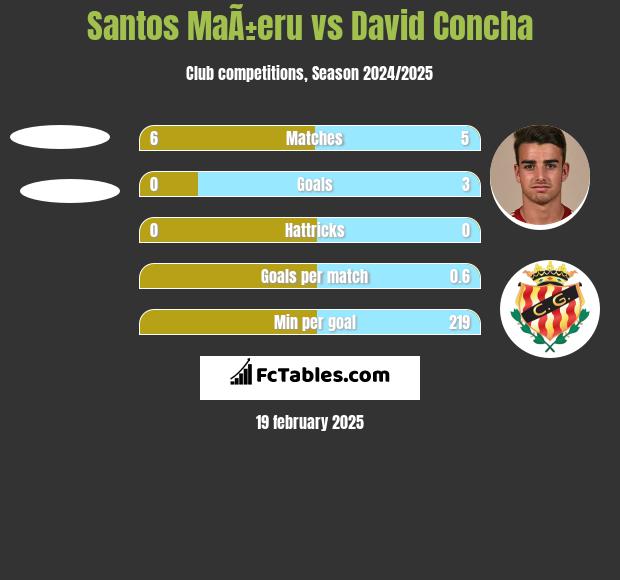 Santos MaÃ±eru vs David Concha h2h player stats