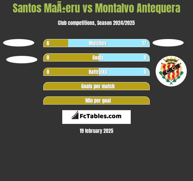 Santos MaÃ±eru vs Montalvo Antequera h2h player stats