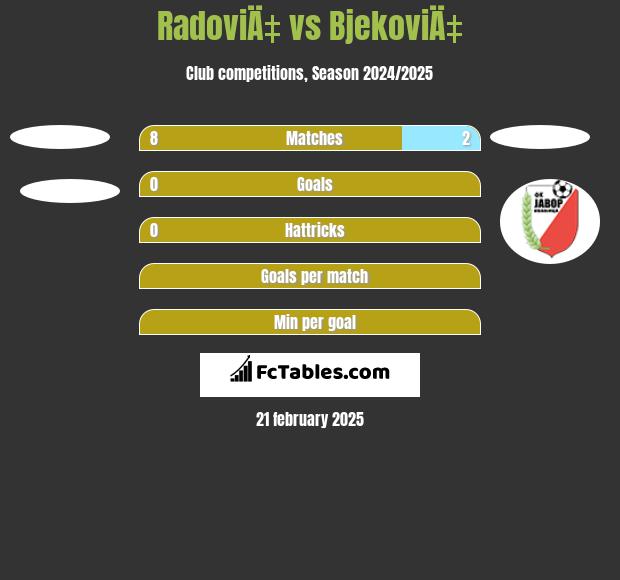 RadoviÄ‡ vs BjekoviÄ‡ h2h player stats