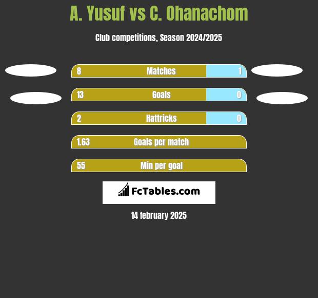 A. Yusuf vs C. Ohanachom h2h player stats