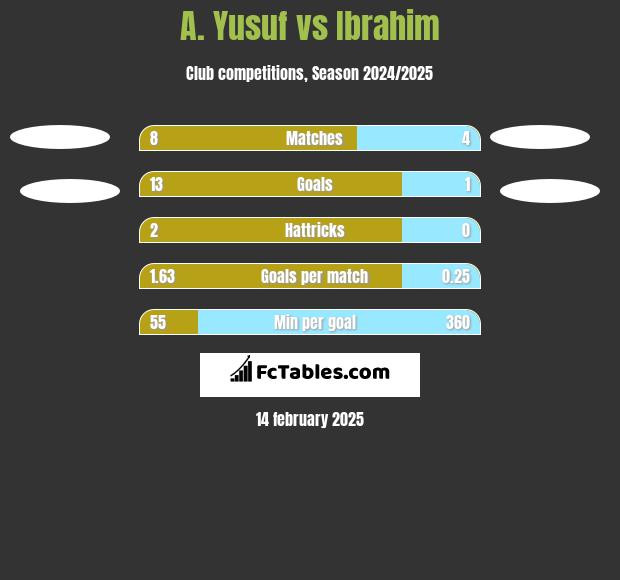 A. Yusuf vs Ibrahim h2h player stats